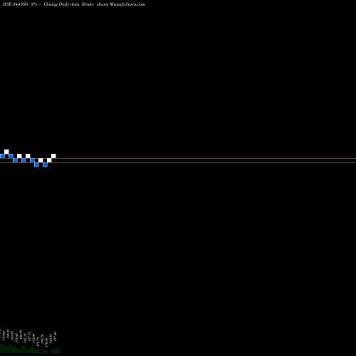 Free Renko charts SHARVAYA METALS LIMITED 544506 share BSE Stock Exchange 