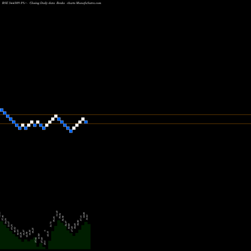Free Renko charts Krupalu Metals Limited 544509 share BSE Stock Exchange 