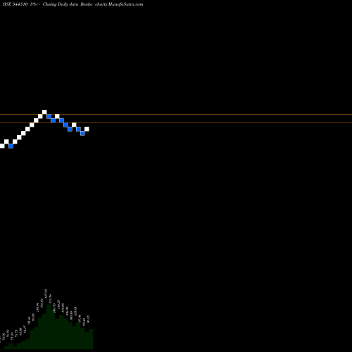Free Renko charts NILACHAL CARBO METALICKS LIMIT 544510 share BSE Stock Exchange 