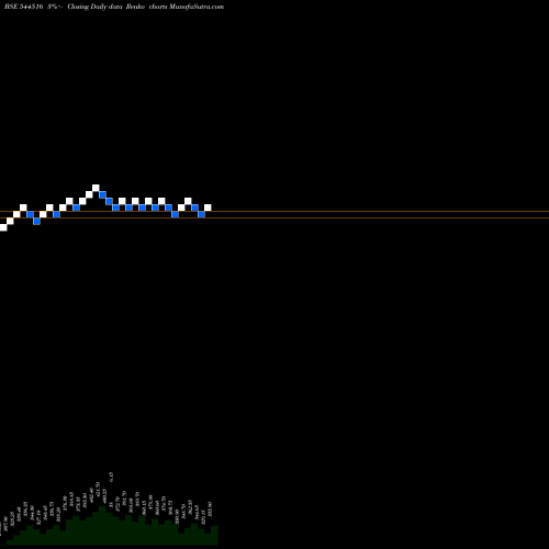 Free Renko charts AIRFLOA RAIL TECHNOLOGY LIMITE 544516 share BSE Stock Exchange 
