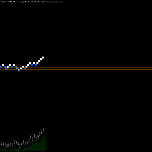 Free Renko charts L. T. ELEVATOR LIMITED 544518 share BSE Stock Exchange 