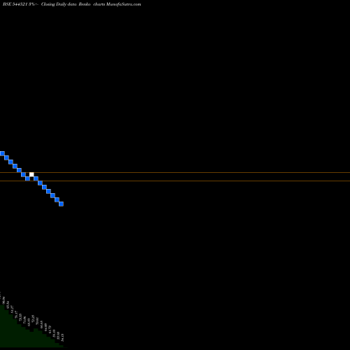 Free Renko charts VMS TMT LIMITED 544521 share BSE Stock Exchange 