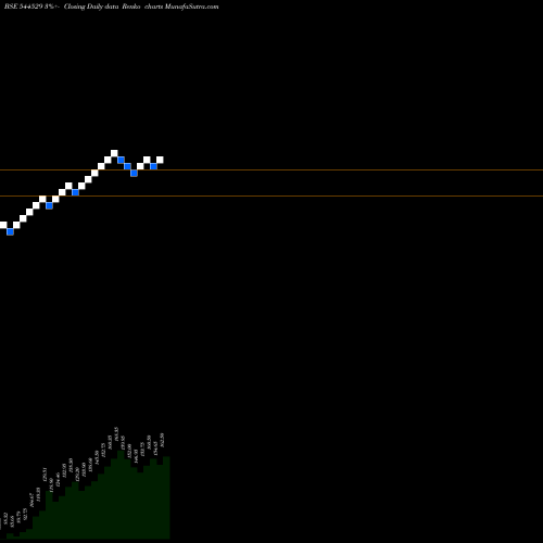 Free Renko charts Aptus Pharma Limited 544529 share BSE Stock Exchange 