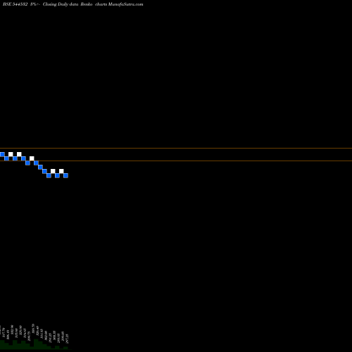 Free Renko charts Solarworld Energy Solutions Li 544532 share BSE Stock Exchange 