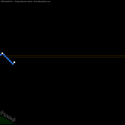 Free Renko charts Seshaasai Technologies Limited 544533 share BSE Stock Exchange 