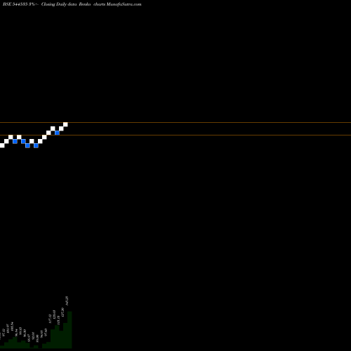 Free Renko charts BHARATROHAN AIRBORNE INNOVATIO 544535 share BSE Stock Exchange 