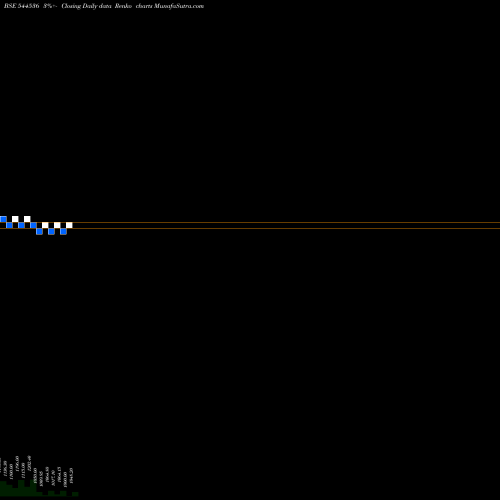 Free Renko charts Wealth First Portfolio Manager 544536 share BSE Stock Exchange 