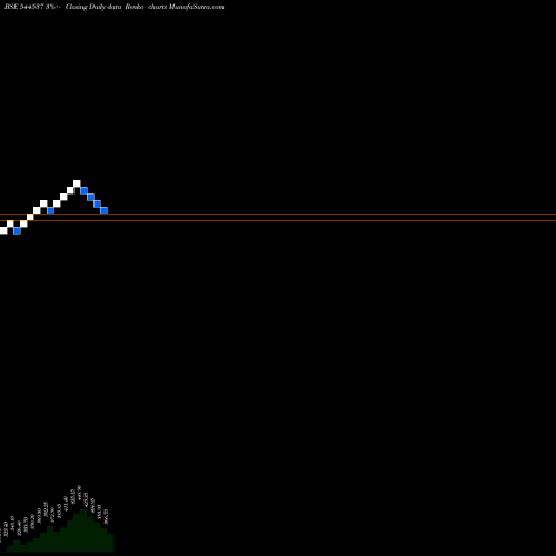 Free Renko charts Jain Resource Recycling Limite 544537 share BSE Stock Exchange 