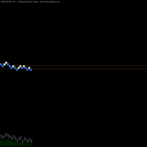 Free Renko charts PRARUH TECHNOLOGIES LIMITED 544538 share BSE Stock Exchange 