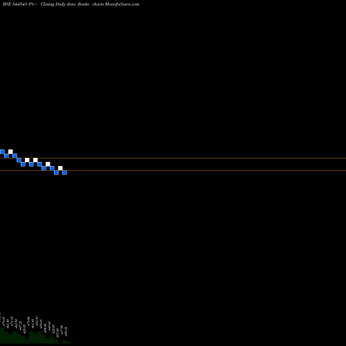 Free Renko charts TRUALT BIOENERGY LIMITED 544545 share BSE Stock Exchange 