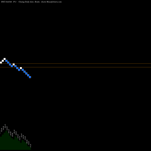 Free Renko charts Chatterbox Technologies Limite 544546 share BSE Stock Exchange 