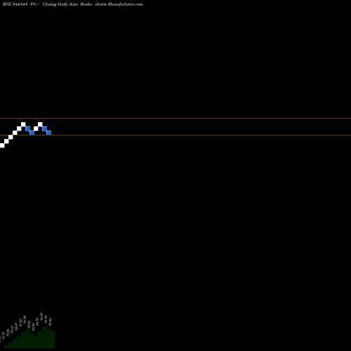 Free Renko charts GUJARAT PEANUT AND AGRI PRODUC 544548 share BSE Stock Exchange 
