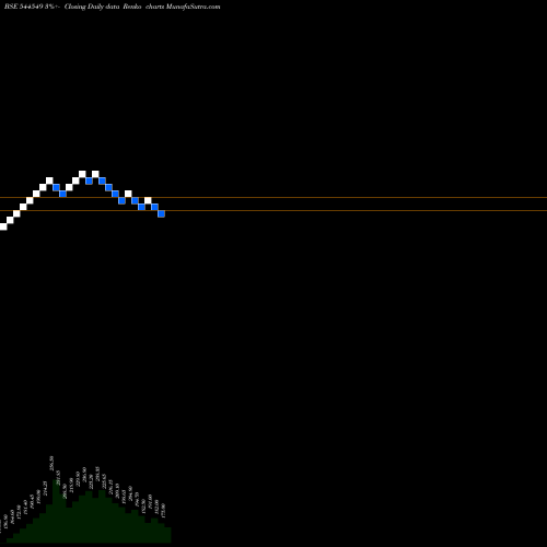 Free Renko charts EARKART LIMITED 544549 share BSE Stock Exchange 