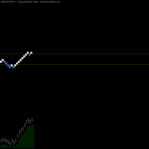 Free Renko charts M P K STEELS (I) LIMITED 544553 share BSE Stock Exchange 