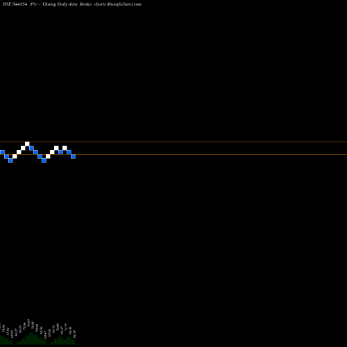Free Renko charts KVS Castings Limited 544554 share BSE Stock Exchange 