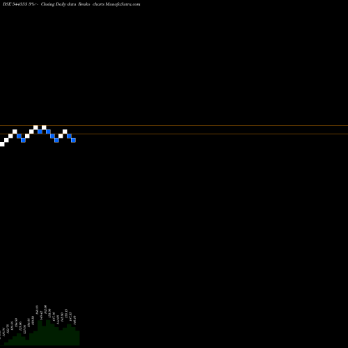 Free Renko charts AMEENJI RUBBER LIMITED 544555 share BSE Stock Exchange 