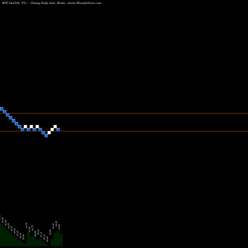 Free Renko charts Dhillon Freight Carrier Limite 544556 share BSE Stock Exchange 