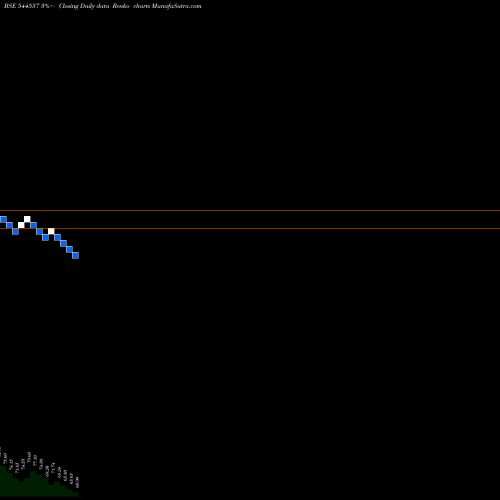 Free Renko charts Glottis Limited 544557 share BSE Stock Exchange 
