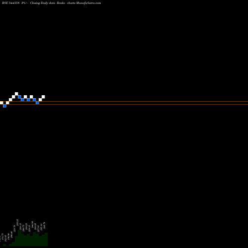 Free Renko charts Fabtech Technologies Limited 544558 share BSE Stock Exchange 