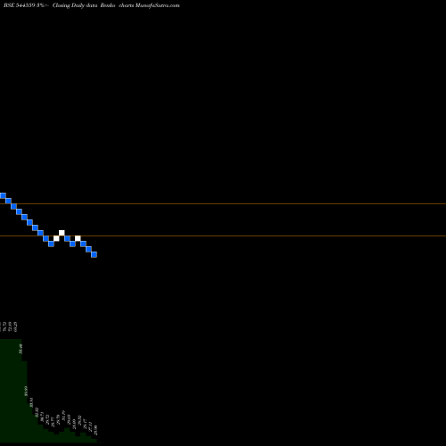 Free Renko charts OM METALLOGIC LIMITED 544559 share BSE Stock Exchange 