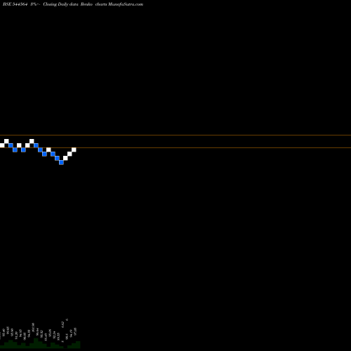 Free Renko charts Om Freight Forwarders Limited 544564 share BSE Stock Exchange 