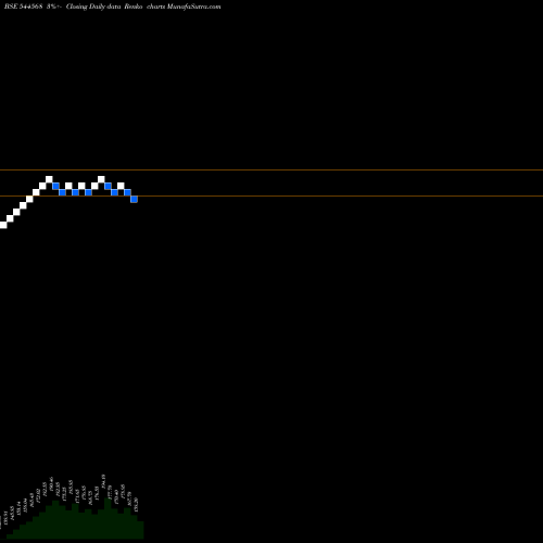 Free Renko charts DSM Fresh Foods Limited 544568 share BSE Stock Exchange 
