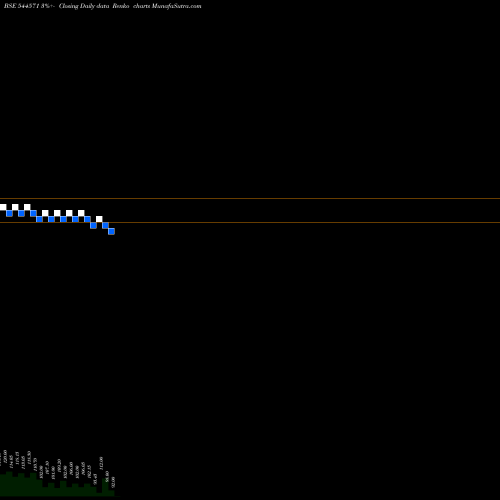 Free Renko charts NSB BPO Solutions Limited 544571 share BSE Stock Exchange 
