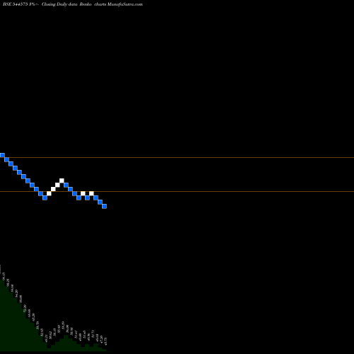 Free Renko charts Mittal Sections Limited 544575 share BSE Stock Exchange 