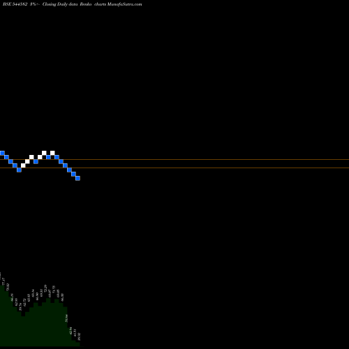 Free Renko charts SHLOKKA DYES LIMITED 544582 share BSE Stock Exchange 
