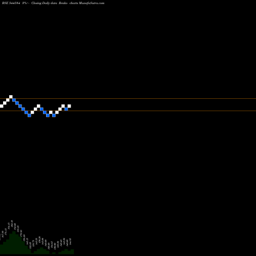 Free Renko charts SK Minerals & Additives Limite 544584 share BSE Stock Exchange 