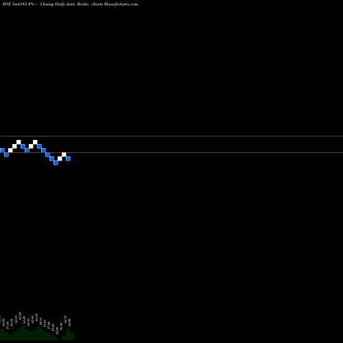 Free Renko charts SIHORA INDUSTRIES LIMITED 544585 share BSE Stock Exchange 