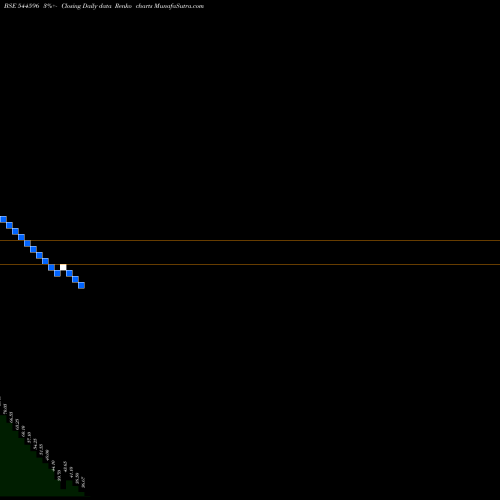 Free Renko charts Safecure Services Limited 544596 share BSE Stock Exchange 