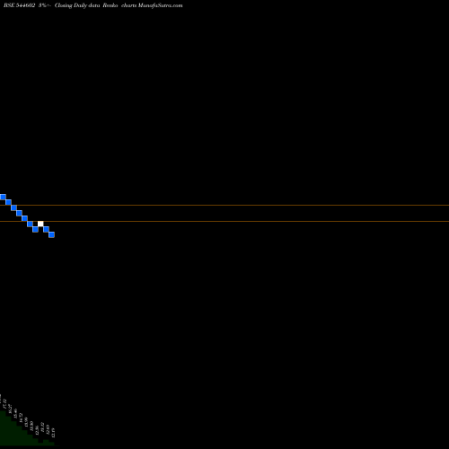 Free Renko charts Allcargo Global Limited 544602 share BSE Stock Exchange 