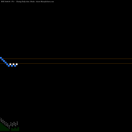 Free Renko charts Gallard Steel Limited 544616 share BSE Stock Exchange 