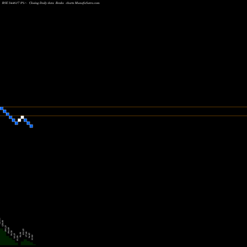 Free Renko charts Excelsoft Technologies Limited 544617 share BSE Stock Exchange 