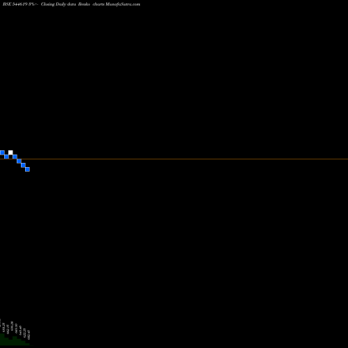 Free Renko charts Sudeep Pharma Limited 544619 share BSE Stock Exchange 