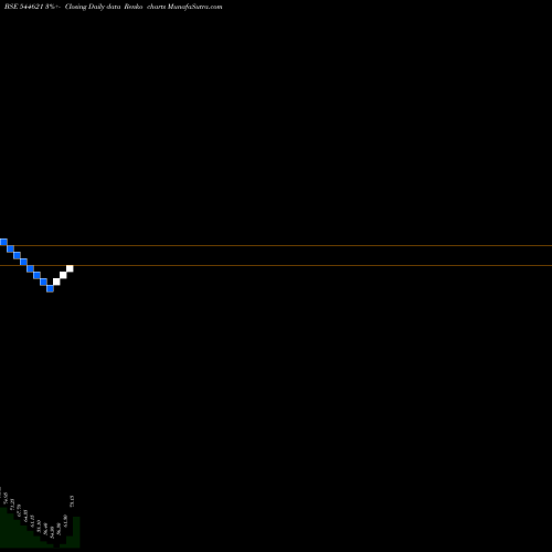 Free Renko charts SSMD AGROTECH INDIA LIMITED 544621 share BSE Stock Exchange 