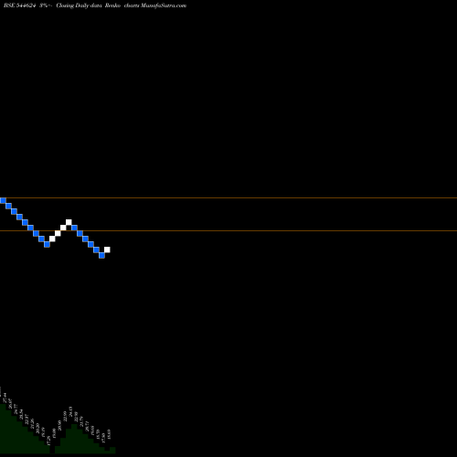Free Renko charts K K SILK MILLS LIMITED 544624 share BSE Stock Exchange 