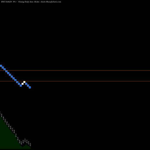 Free Renko charts Astron Multigrain Limited 544628 share BSE Stock Exchange 