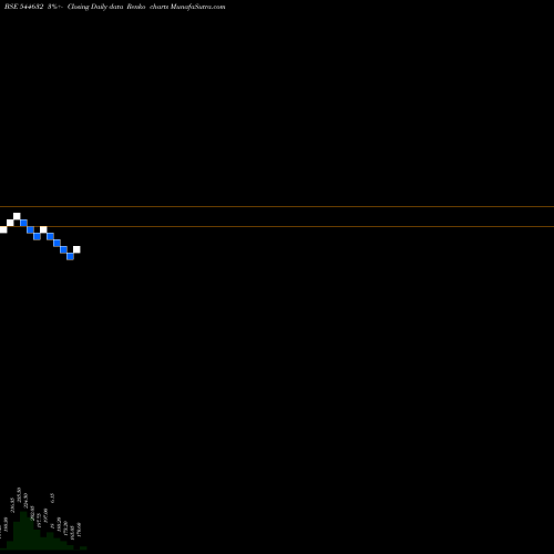 Free Renko charts Meesho Limited 544632 share BSE Stock Exchange 