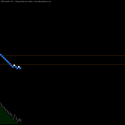 Free Renko charts Riddhi Display Equipments Limi 544640 share BSE Stock Exchange 