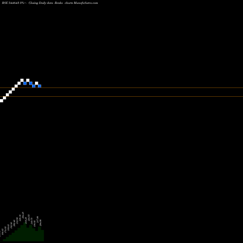 Free Renko charts PRODOCS SOLUTIONS LIMITED 544643 share BSE Stock Exchange 