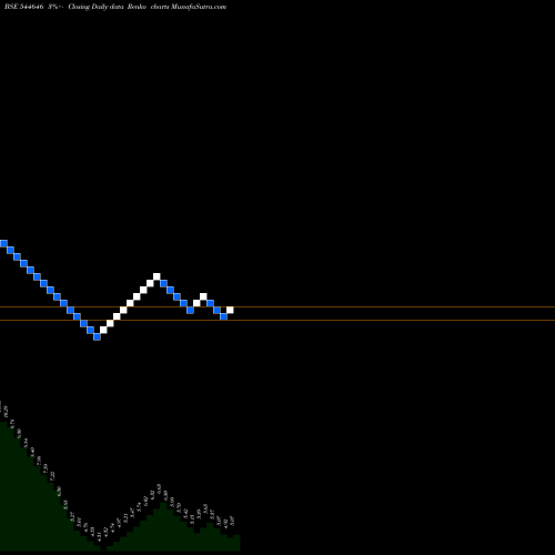 Free Renko charts Shipwaves Online Limited 544646 share BSE Stock Exchange 