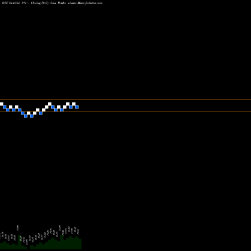 Free Renko charts DSP Mutual Fund 544654 share BSE Stock Exchange 