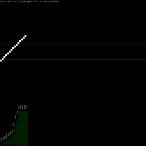 Free Renko charts SIMANDHAR IMPEX LIMITED 544662 share BSE Stock Exchange 