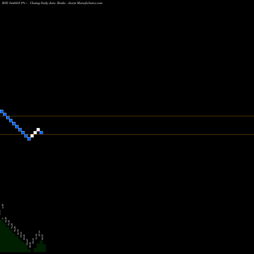 Free Renko charts NEPTUNE LOGITEK LIMITED 544663 share BSE Stock Exchange 