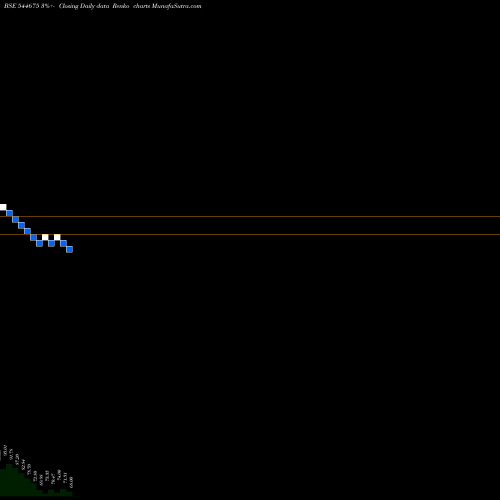 Free Renko charts Gabion Technologies India Limi 544675 share BSE Stock Exchange 