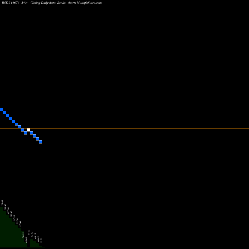 Free Renko charts YAJUR FIBRES LIMITED 544676 share BSE Stock Exchange 
