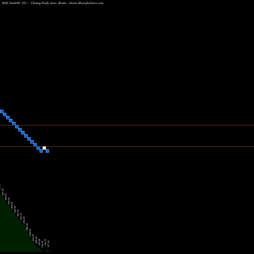 Free Renko charts Narmadesh Brass Industries Lim 544680 share BSE Stock Exchange 