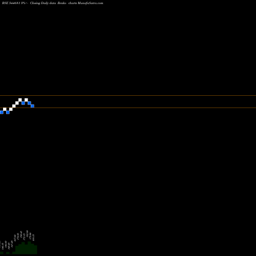 Free Renko charts INDO SMC Limited 544681 share BSE Stock Exchange 